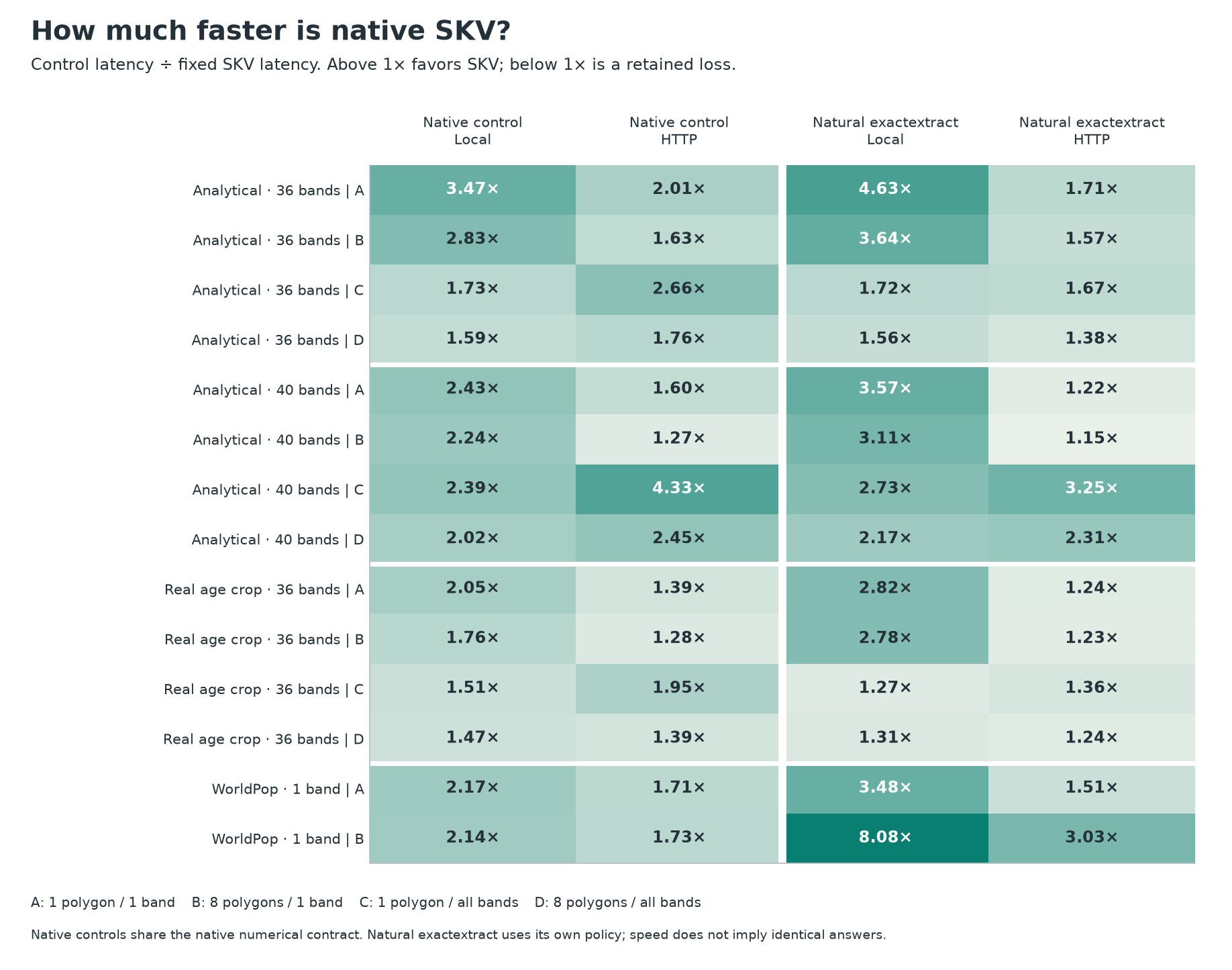 Speedup matrix