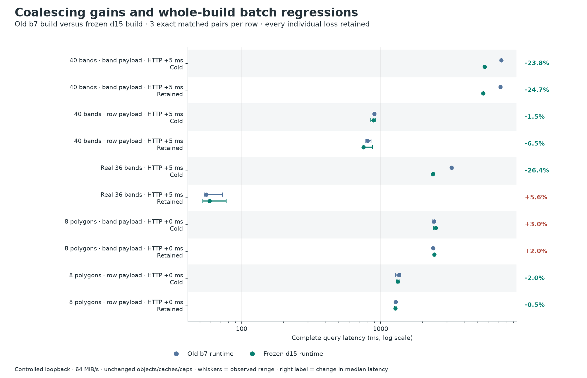 Coalescing and batch regressions